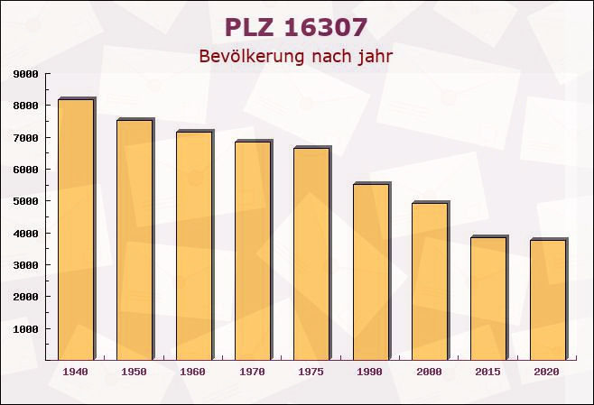 Postleitzahl 16307 Brandenburg - Bevölkerung