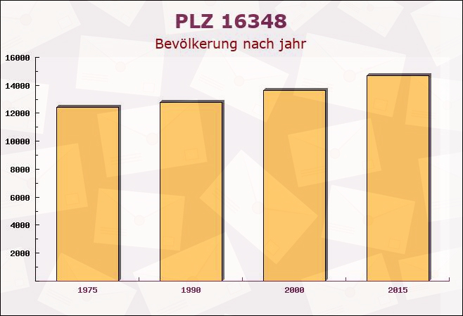 Postleitzahl 16348 Wandlitzsee, Brandenburg - Bevölkerung