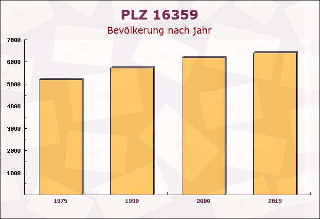 Postleitzahl 16359 Brandenburg - Bevölkerung