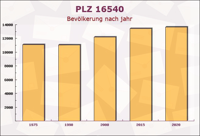 Postleitzahl 16540 Hohen Neuendorf, Brandenburg - Bevölkerung