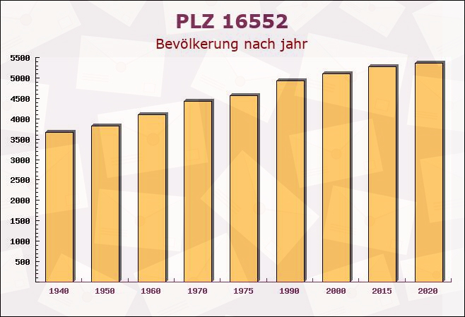 Postleitzahl 16552 Brandenburg - Bevölkerung