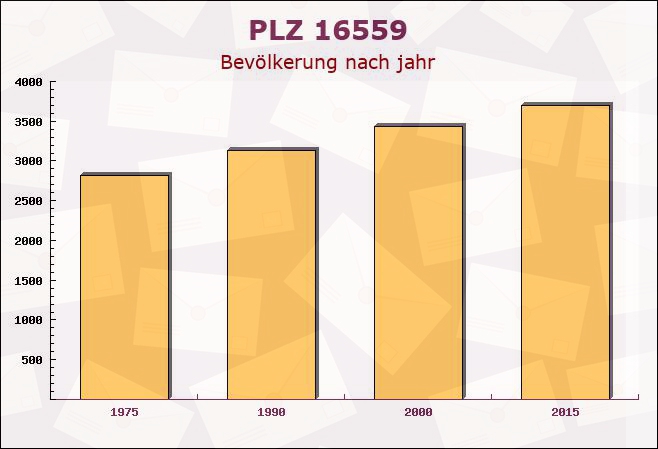 Postleitzahl 16559 Brandenburg - Bevölkerung