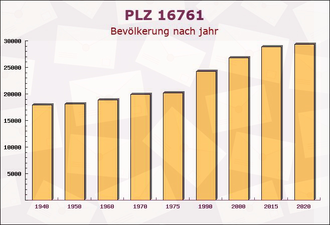 Postleitzahl 16761 Hennigsdorf, Brandenburg - Bevölkerung