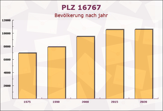 Postleitzahl 16767 Leegebruch, Brandenburg - Bevölkerung