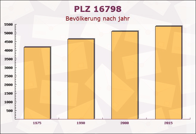 Postleitzahl 16798 Fürstenberg/Havel, Brandenburg - Bevölkerung