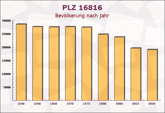 Postleitzahl 16816 Neuruppin, Brandenburg - Bevölkerung