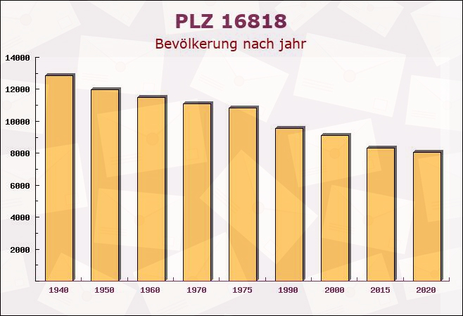 Postleitzahl 16818 Brandenburg - Bevölkerung