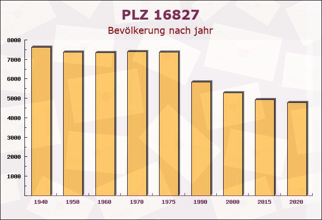 Postleitzahl 16827 Brandenburg - Bevölkerung