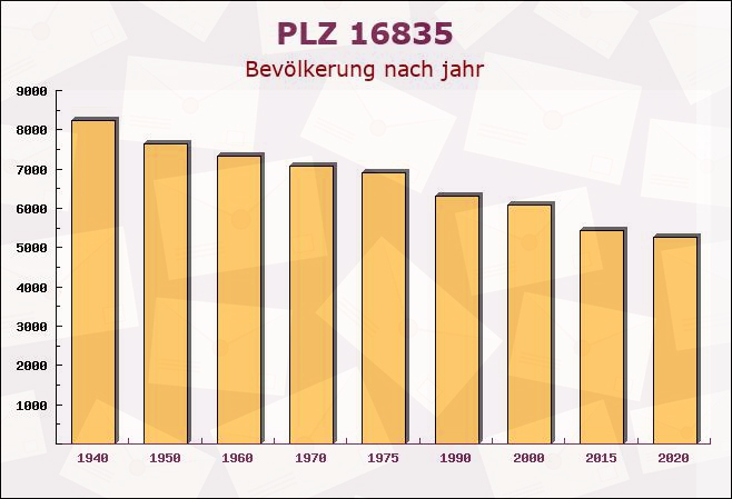 Postleitzahl 16835 Lindow, Brandenburg - Bevölkerung