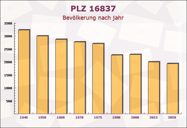 Postleitzahl 16837 Rheinsberg, Brandenburg - Bevölkerung