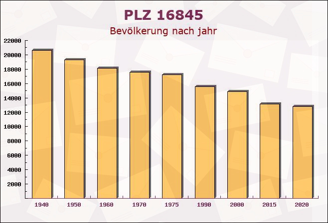 Postleitzahl 16845 Neustadt (Dosse), Brandenburg - Bevölkerung