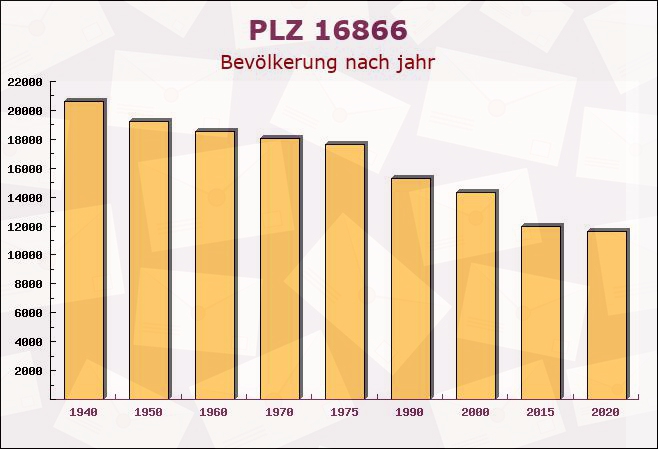 Postleitzahl 16866 Brandenburg - Bevölkerung