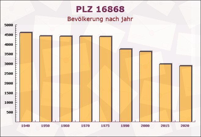 Postleitzahl 16868 Wusterhausen, Brandenburg - Bevölkerung