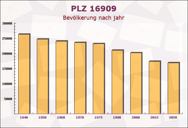 Postleitzahl 16909 Wittstock, Brandenburg - Bevölkerung