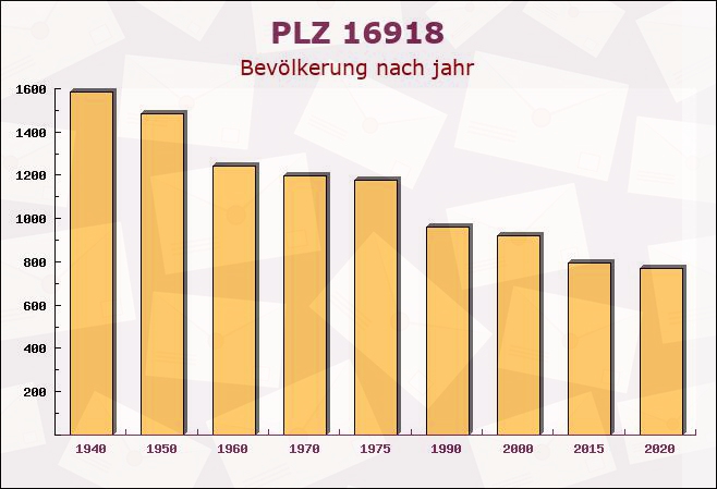 Postleitzahl 16918 Brandenburg - Bevölkerung