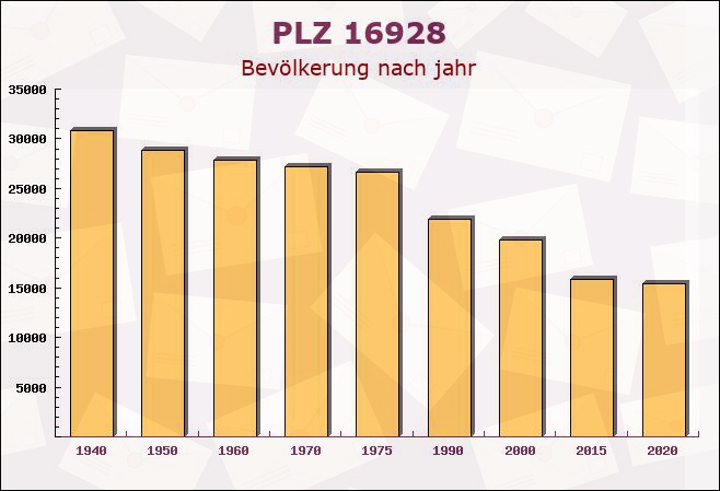 Postleitzahl 16928 Groß Pankow, Brandenburg - Bevölkerung