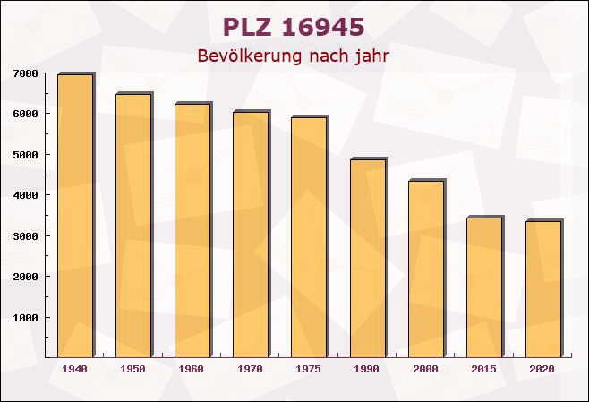 Postleitzahl 16945 Brandenburg - Bevölkerung