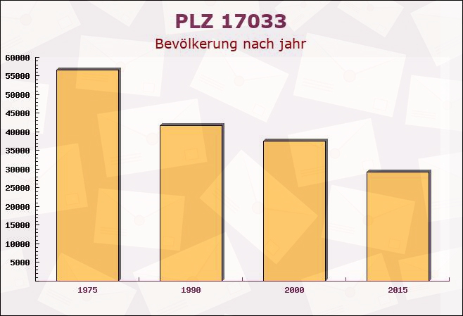 Postleitzahl 17033 Neubrandenburg, Mecklenburg-Vorpommern - Bevölkerung