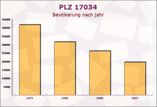 Postleitzahl 17034 Neubrandenburg, Mecklenburg-Vorpommern - Bevölkerung