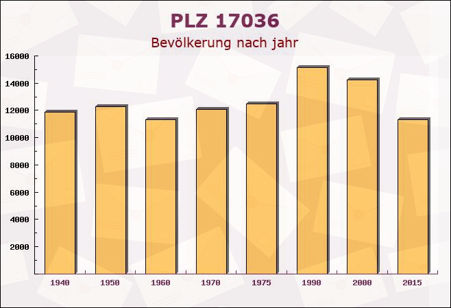 Postleitzahl 17036 Neubrandenburg, Mecklenburg-Vorpommern - Bevölkerung