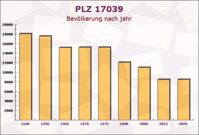 Postleitzahl 17039 Brunn, Mecklenburg-Vorpommern - Bevölkerung