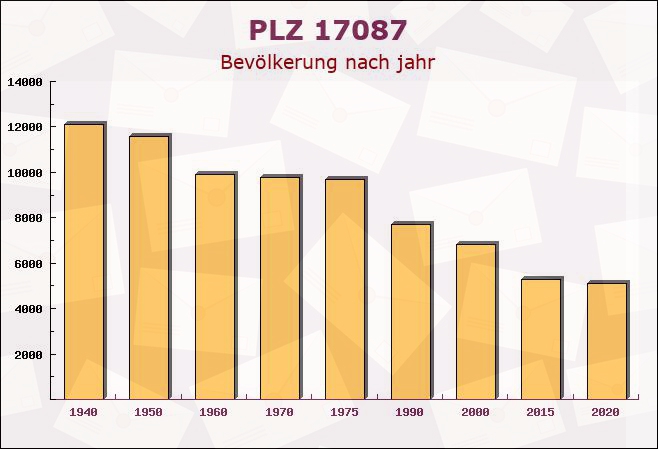 Postleitzahl 17087 Altentreptow, Mecklenburg-Vorpommern - Bevölkerung