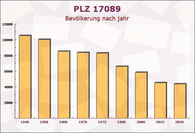 Postleitzahl 17089 Golchen, Mecklenburg-Vorpommern - Bevölkerung