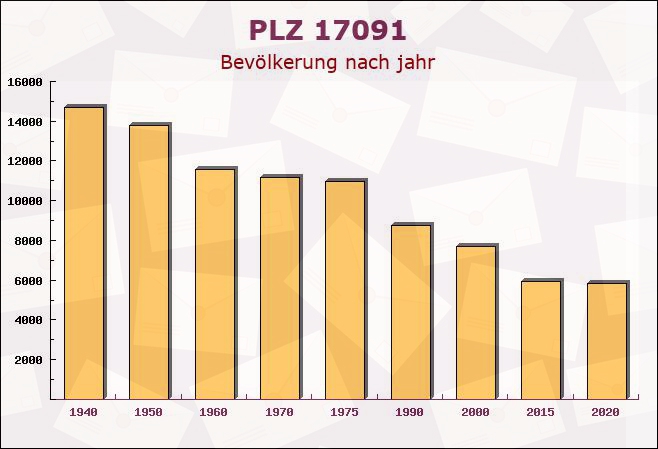 Postleitzahl 17091 Pripsleben, Mecklenburg-Vorpommern - Bevölkerung