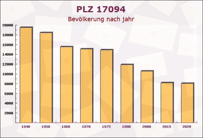 Postleitzahl 17094 Teschendorf, Mecklenburg-Vorpommern - Bevölkerung