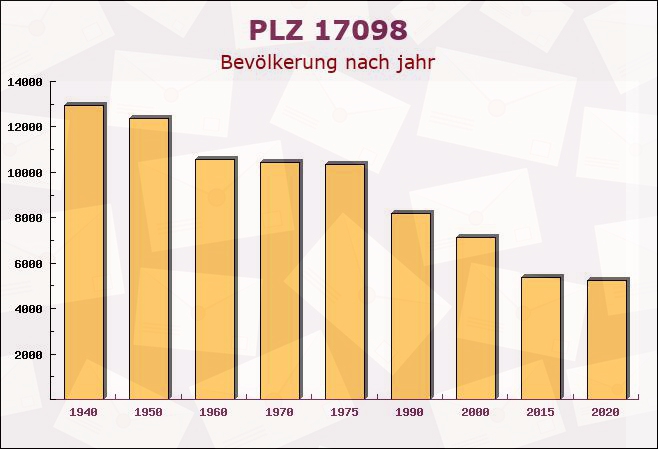 Postleitzahl 17098 Friedland, Mecklenburg-Vorpommern - Bevölkerung