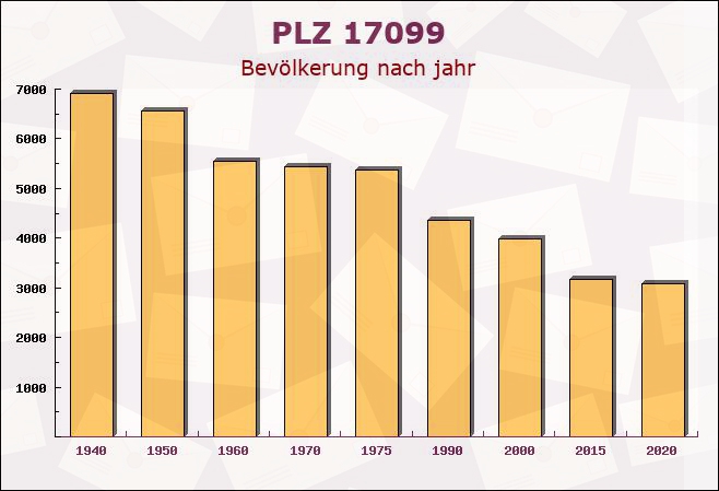 Postleitzahl 17099 Eichhorst, Mecklenburg-Vorpommern - Bevölkerung