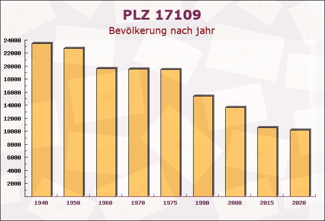 Postleitzahl 17109 Demmin, Mecklenburg-Vorpommern - Bevölkerung