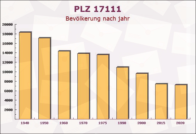 Postleitzahl 17111 Hohenbrünzow, Mecklenburg-Vorpommern - Bevölkerung