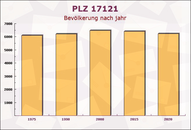 Postleitzahl 17121 Mecklenburg-Vorpommern - Bevölkerung