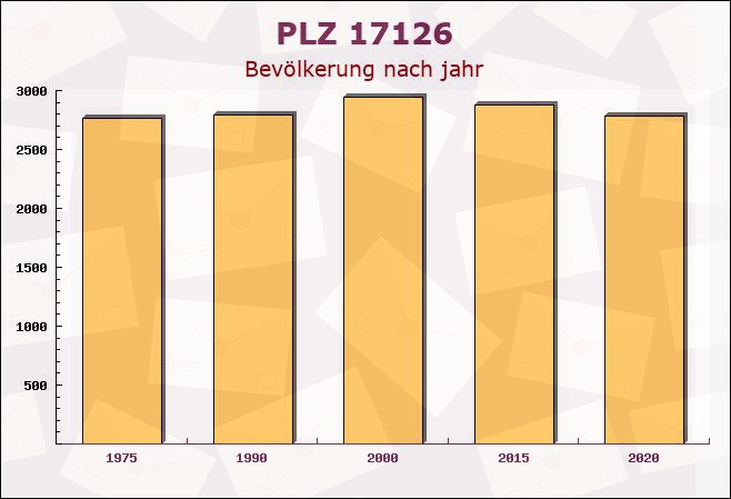 Postleitzahl 17126 Jarmen, Mecklenburg-Vorpommern - Bevölkerung