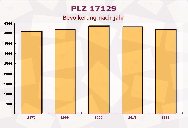 Postleitzahl 17129 Kruckow, Mecklenburg-Vorpommern - Bevölkerung