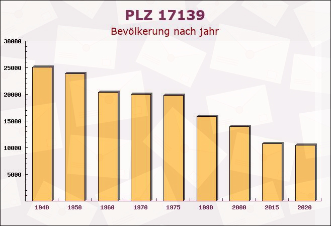 Postleitzahl 17139 Faulenrost, Mecklenburg-Vorpommern - Bevölkerung