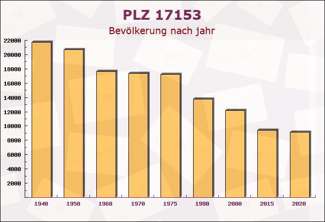 Postleitzahl 17153 Ritzerow, Mecklenburg-Vorpommern - Bevölkerung