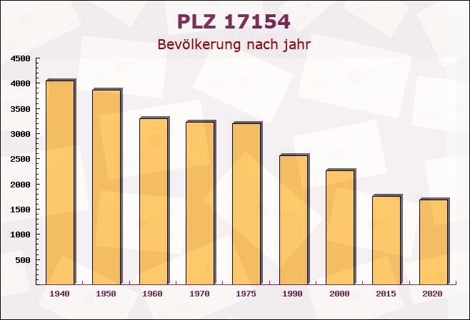 Postleitzahl 17154 Neukalen, Mecklenburg-Vorpommern - Bevölkerung