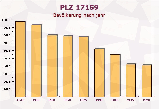 Postleitzahl 17159 Dargun, Mecklenburg-Vorpommern - Bevölkerung