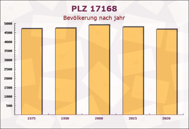 Postleitzahl 17168 Jördenstorf, Mecklenburg-Vorpommern - Bevölkerung