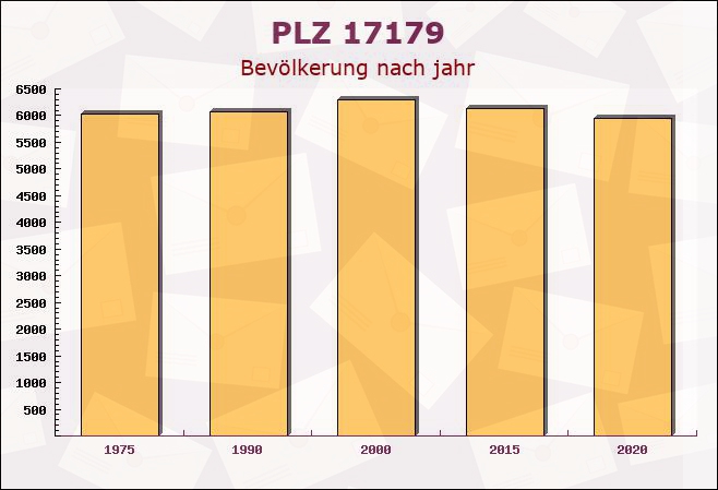 Postleitzahl 17179 Behren-Lübchin, Mecklenburg-Vorpommern - Bevölkerung