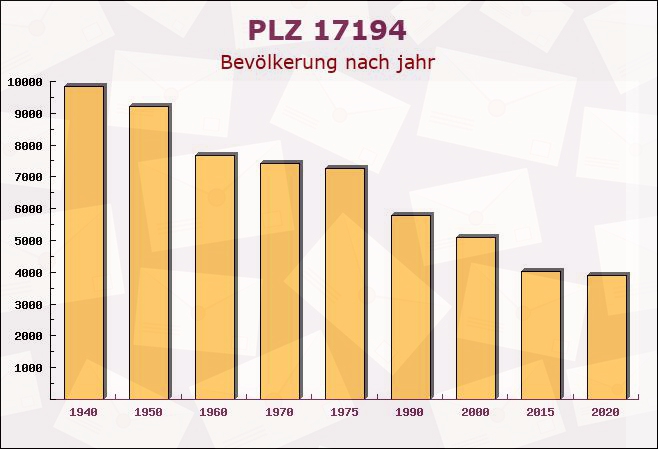 Postleitzahl 17194 Klocksin, Mecklenburg-Vorpommern - Bevölkerung