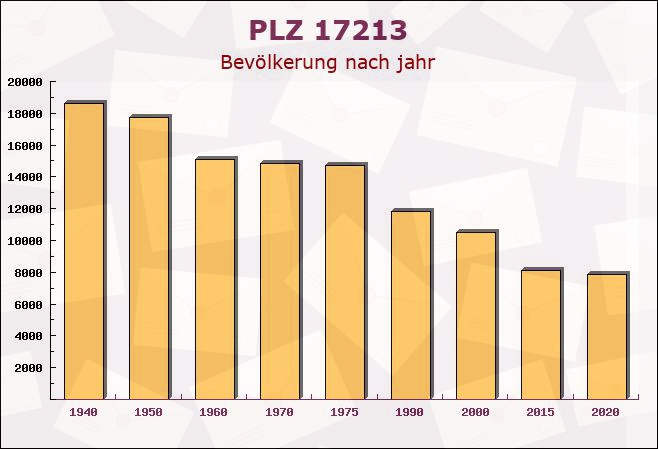 Postleitzahl 17213 Grüssow, Mecklenburg-Vorpommern - Bevölkerung