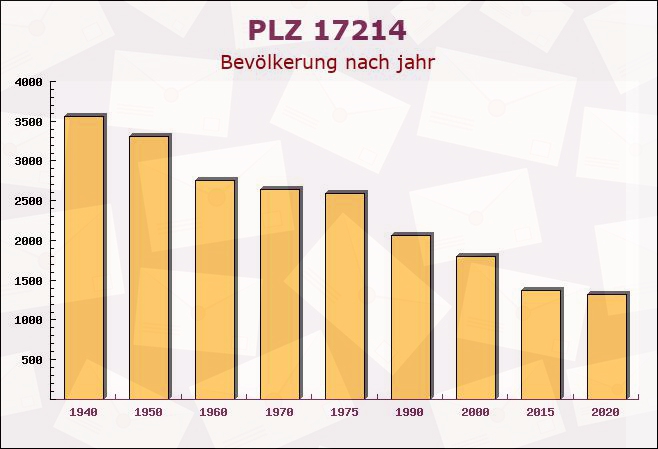 Postleitzahl 17214 Nossentiner Hütte, Mecklenburg-Vorpommern - Bevölkerung