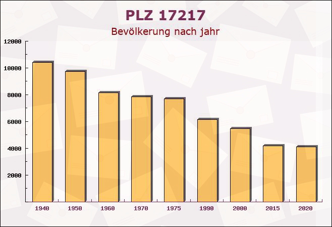 Postleitzahl 17217 Penzlin, Mecklenburg-Vorpommern - Bevölkerung