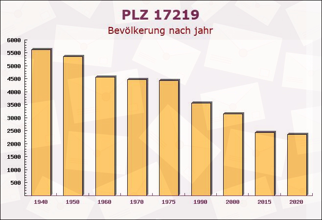 Postleitzahl 17219 Möllenhagen, Mecklenburg-Vorpommern - Bevölkerung