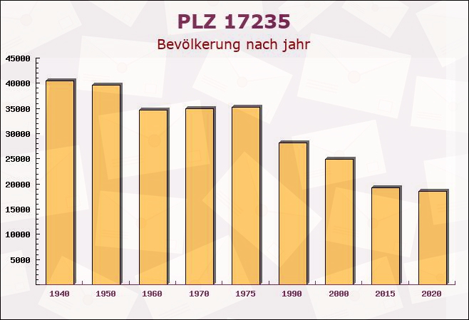 Postleitzahl 17235 Neustrelitz, Mecklenburg-Vorpommern - Bevölkerung