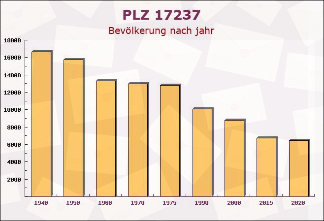 Postleitzahl 17237 Kratzeburg, Mecklenburg-Vorpommern - Bevölkerung