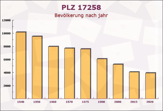 Postleitzahl 17258 Mecklenburg-Vorpommern - Bevölkerung